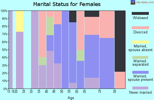 Zip code 94924 marital status for females