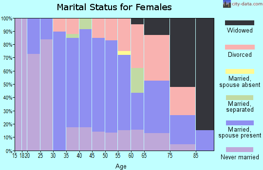 Zip code 94925 marital status for females