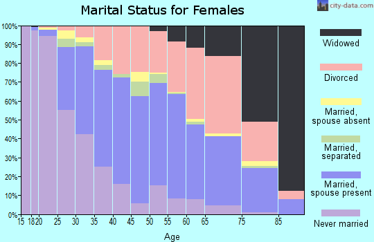 Zip code 94928 marital status for females