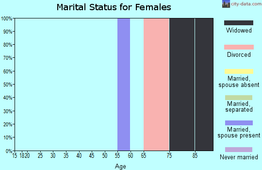 Zip code 94929 marital status for females