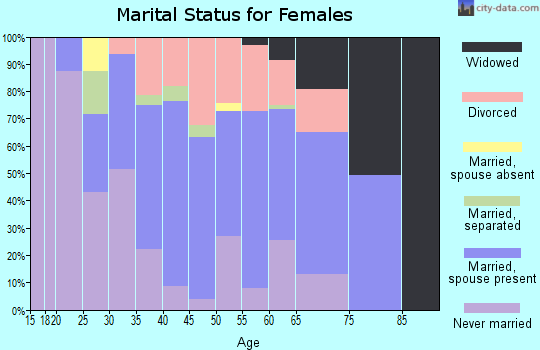 Zip code 94930 marital status for females