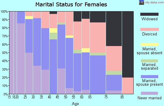 Zip code 94931 marital status for females