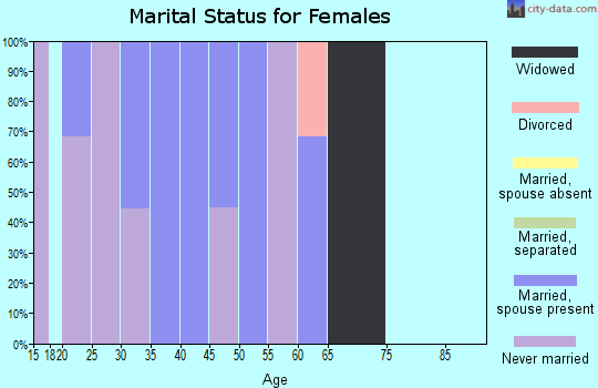 Zip code 94933 marital status for females