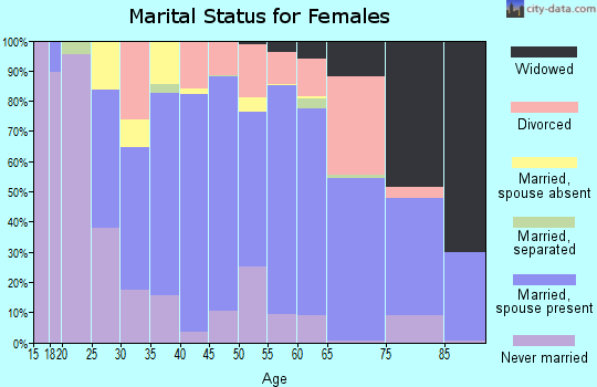 Zip code 94945 marital status for females