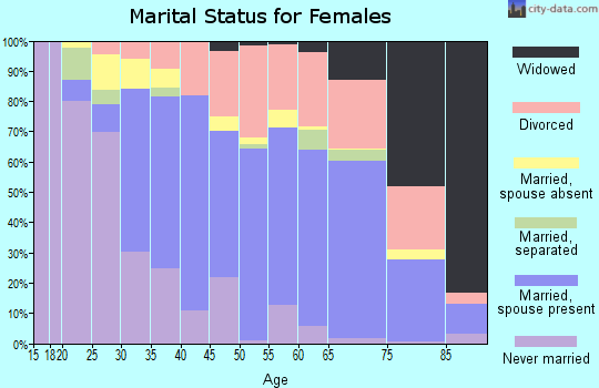 Zip code 94947 marital status for females