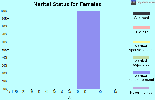 Zip code 94950 marital status for females