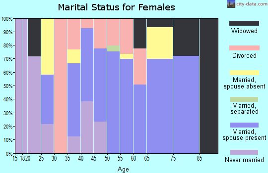Zip code 94951 marital status for females