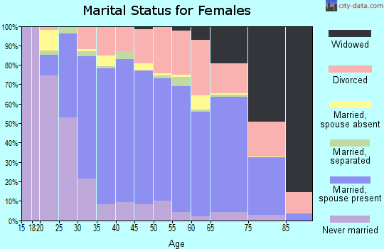 Zip code 94954 marital status for females