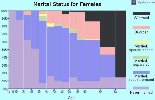Zip code 94960 marital status for females