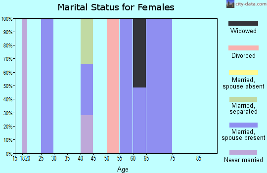 Zip code 94963 marital status for females