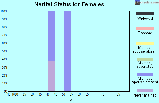 Zip code 94964 marital status for females