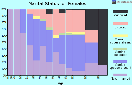 Zip code 94965 marital status for females