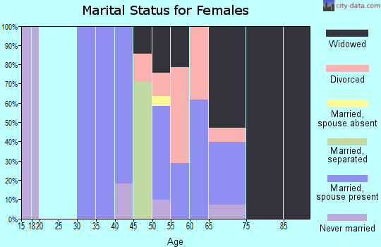 Zip code 94973 marital status for females