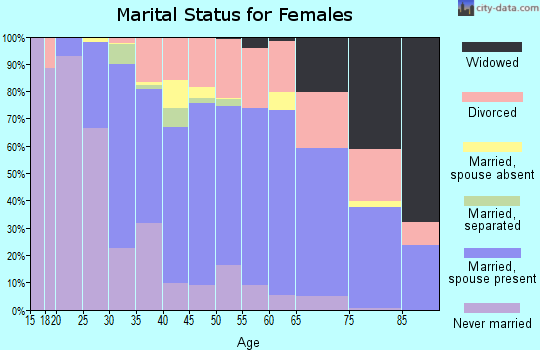 Zip code 95003 marital status for females