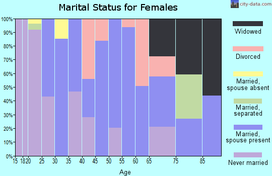 Zip code 95004 marital status for females