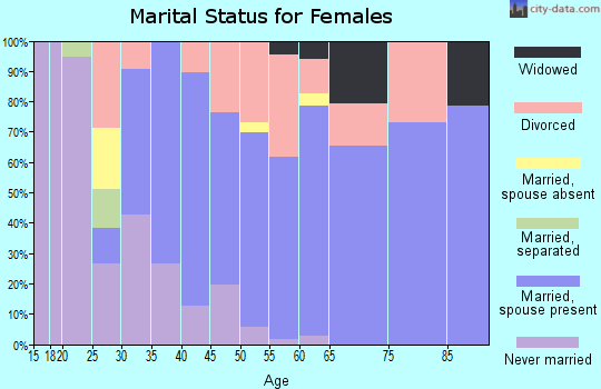 Zip code 95005 marital status for females