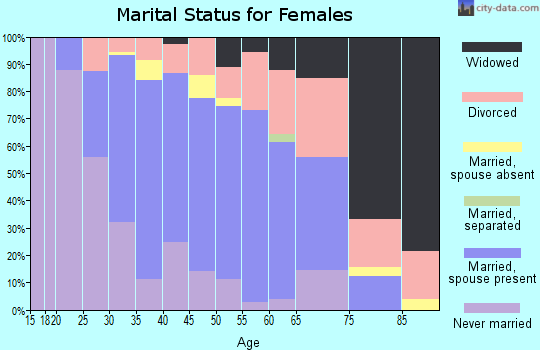 Zip code 95006 marital status for females