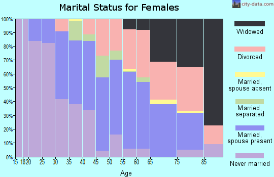 Zip code 95010 marital status for females