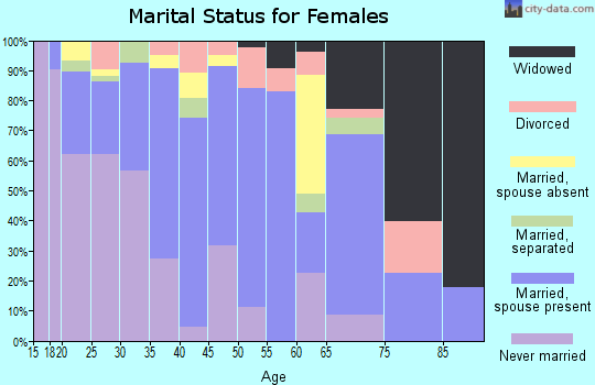 Zip code 95012 marital status for females