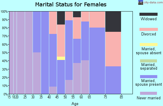 Zip code 95017 marital status for females
