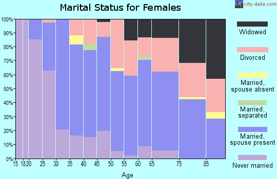 Zip code 95018 marital status for females