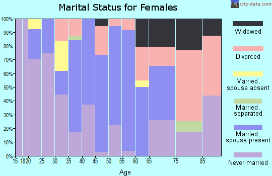 Zip code 95019 marital status for females