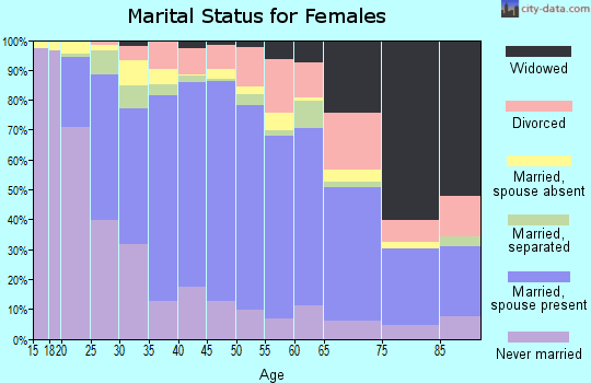 Zip code 95020 marital status for females