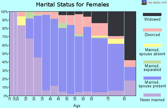Zip code 95030 marital status for females