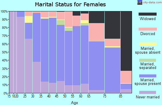 Zip code 95032 marital status for females