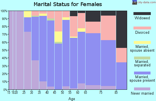 Zip code 95033 marital status for females