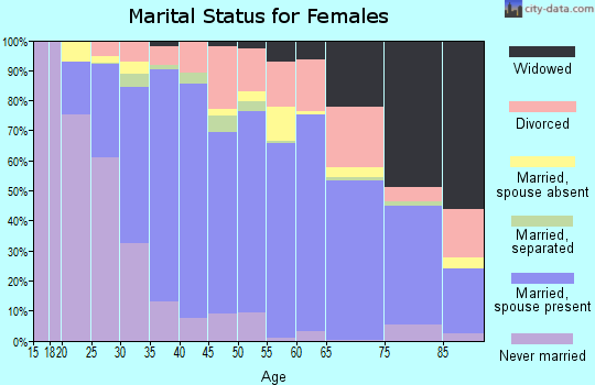 Zip code 95037 marital status for females