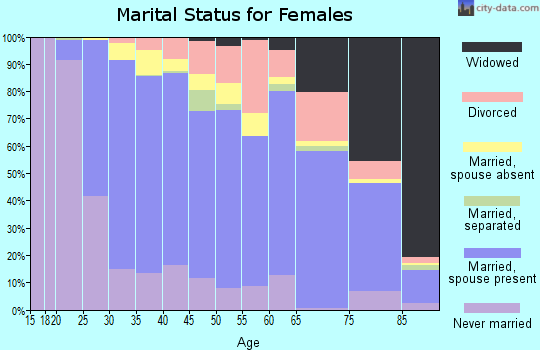 Zip code 95051 marital status for females
