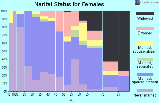 Zip code 95054 marital status for females