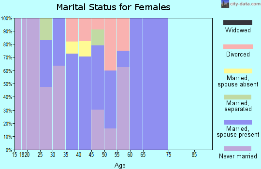 Zip code 95064 marital status for females