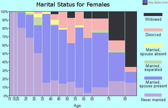 Zip code 95065 marital status for females
