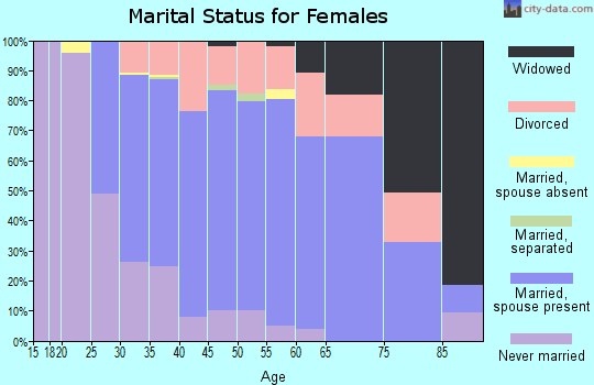 Zip code 95066 marital status for females