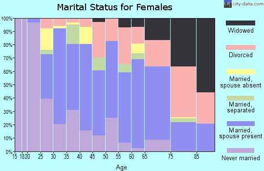 Zip code 95073 marital status for females