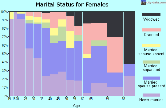Zip code 95110 marital status for females