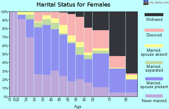 Zip code 95112 marital status for females