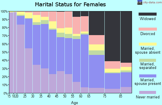 Zip code 95116 marital status for females
