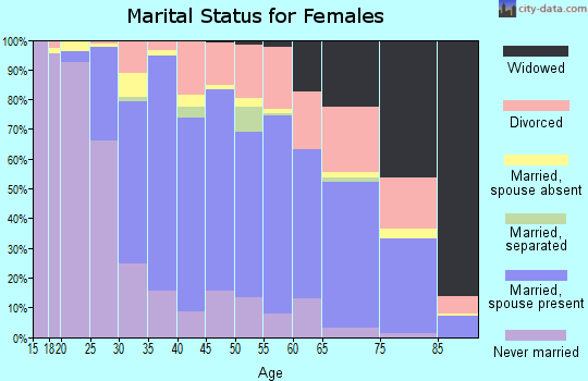 Zip code 95118 marital status for females