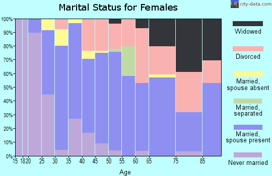 Zip code 95119 marital status for females
