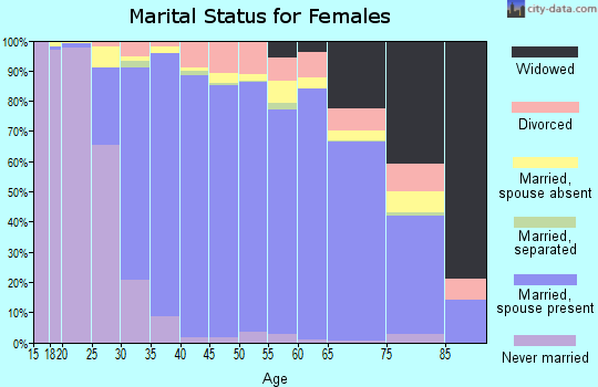 Zip code 95120 marital status for females