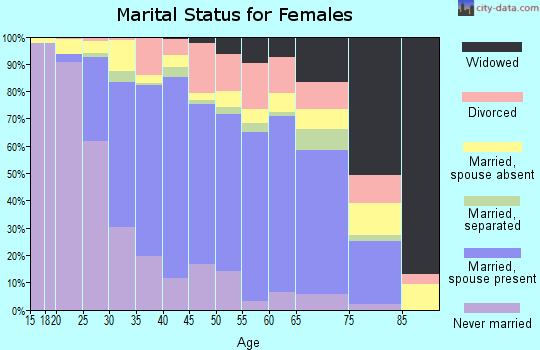 Zip code 95121 marital status for females
