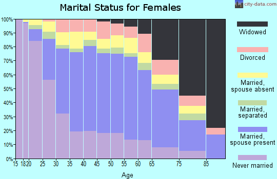 Zip code 95122 marital status for females