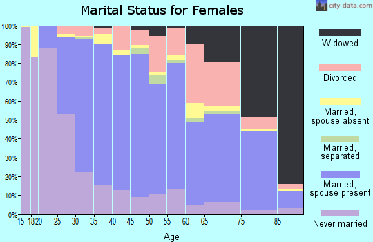 Zip code 95124 marital status for females