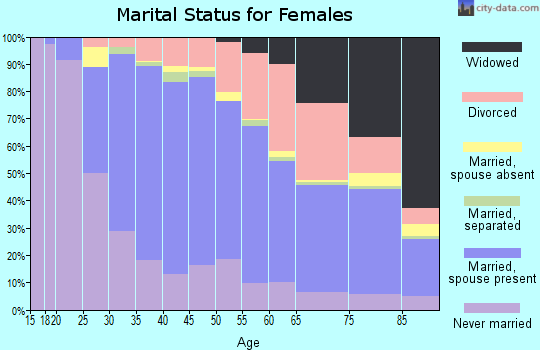 Zip code 95125 marital status for females
