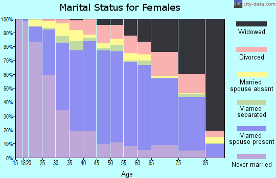 Zip code 95127 marital status for females