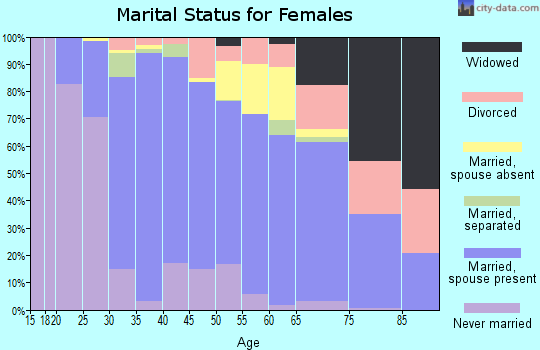 Zip code 95130 marital status for females