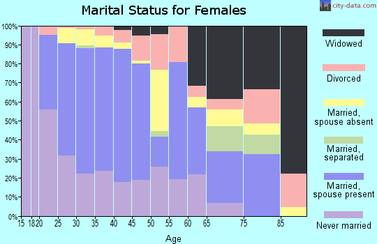 Zip code 95134 marital status for females